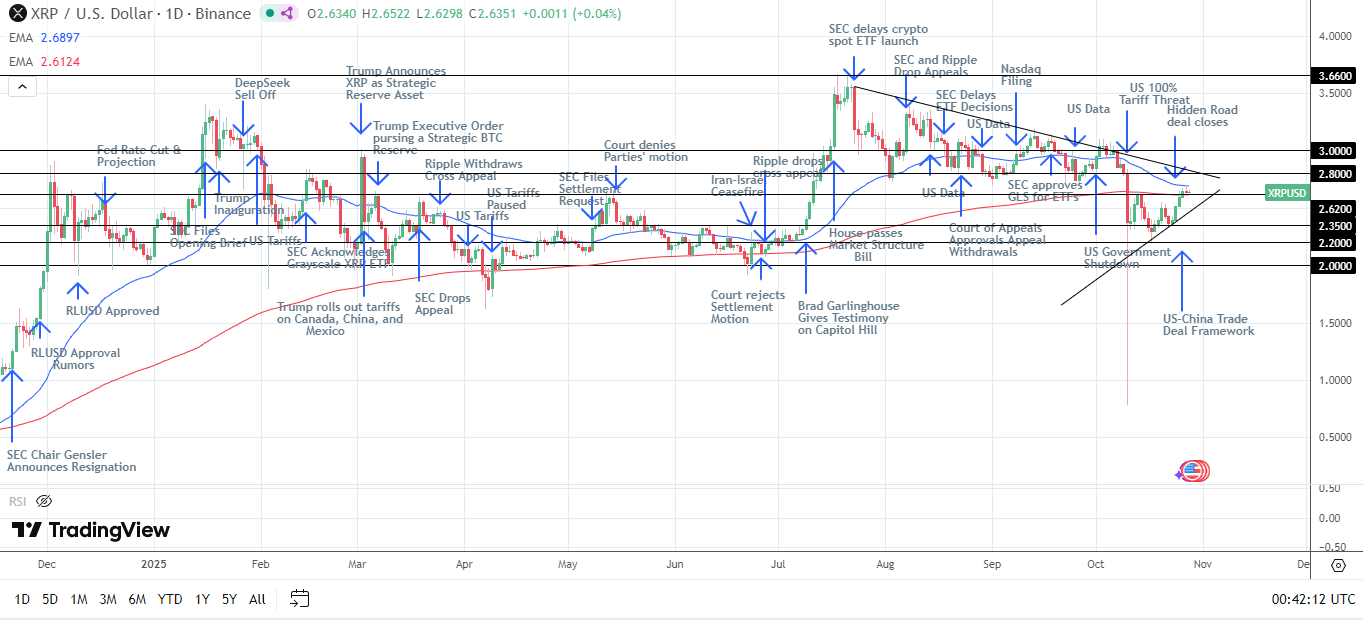 XRP Daily Chart sends bearish near-term price signals.