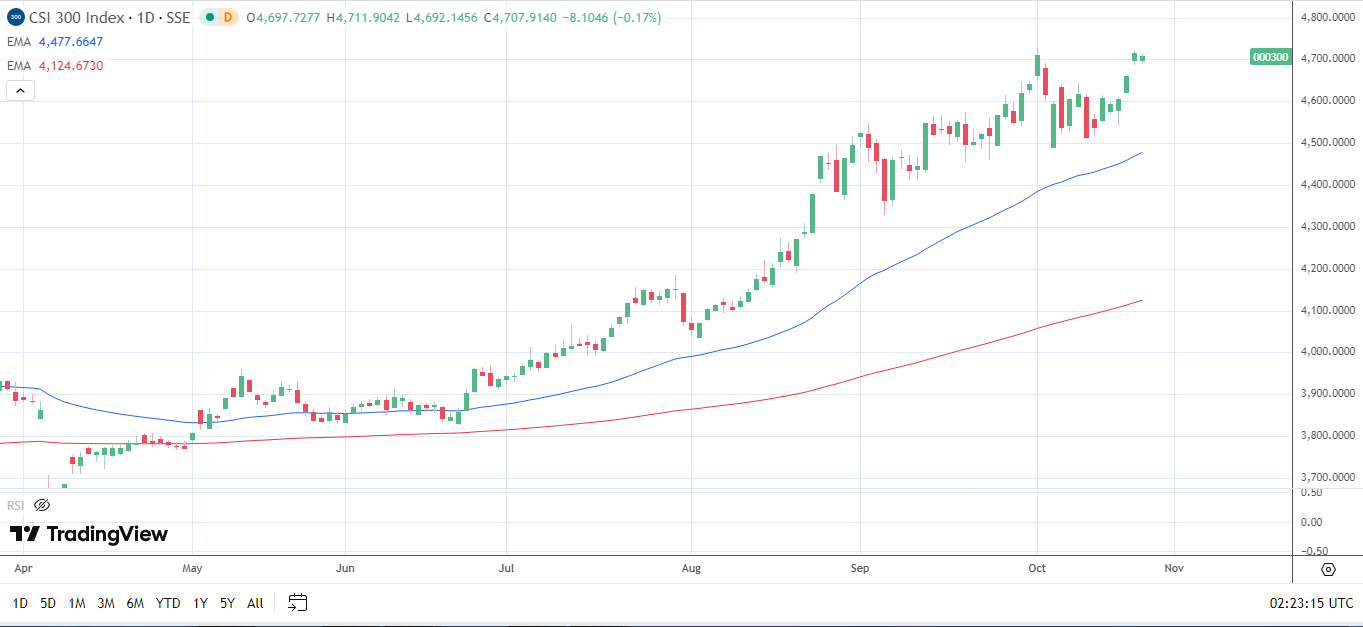 CSI 300 daily chart sends bullish price signals.