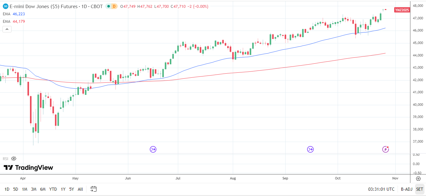 Biểu đồ hàng ngày của Dow Jones gửi tín hiệu giá tăng.