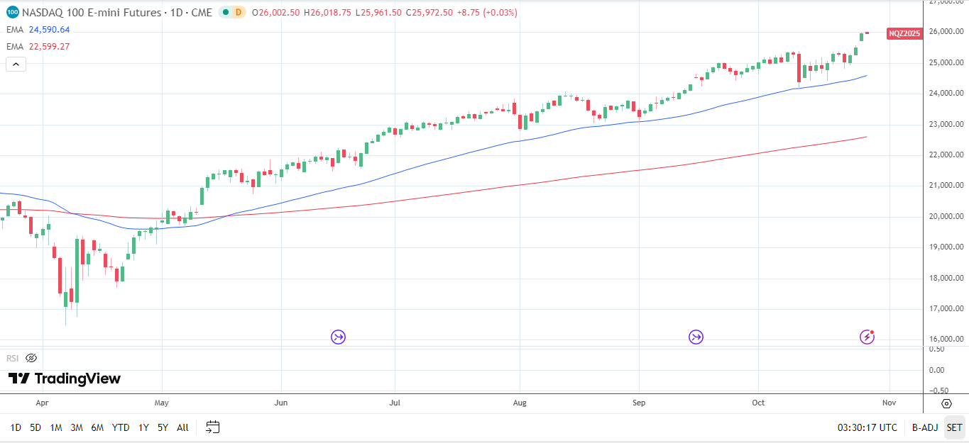 Biểu đồ hàng ngày của Nasdaq 100 gửi tín hiệu giá tăng.