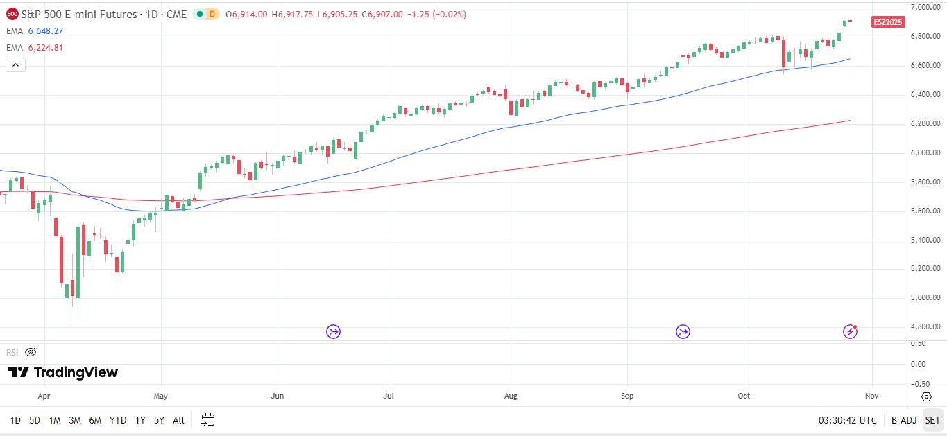 Biểu đồ hàng ngày của S&P 500 gửi tín hiệu giá tăng.