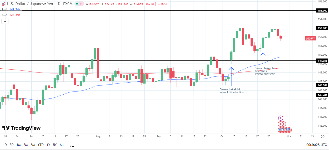 USD/JPY có nguy cơ giảm mạnh.