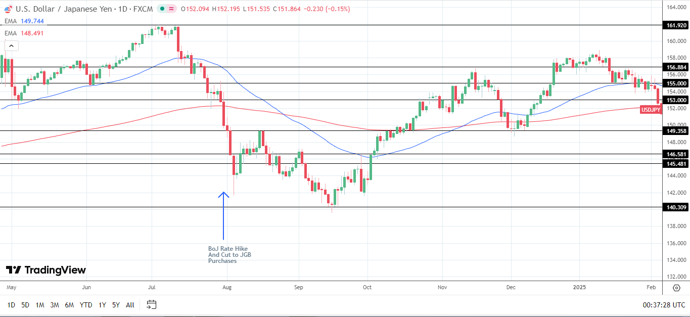 Giải chấp giao dịch chênh lệch yên.