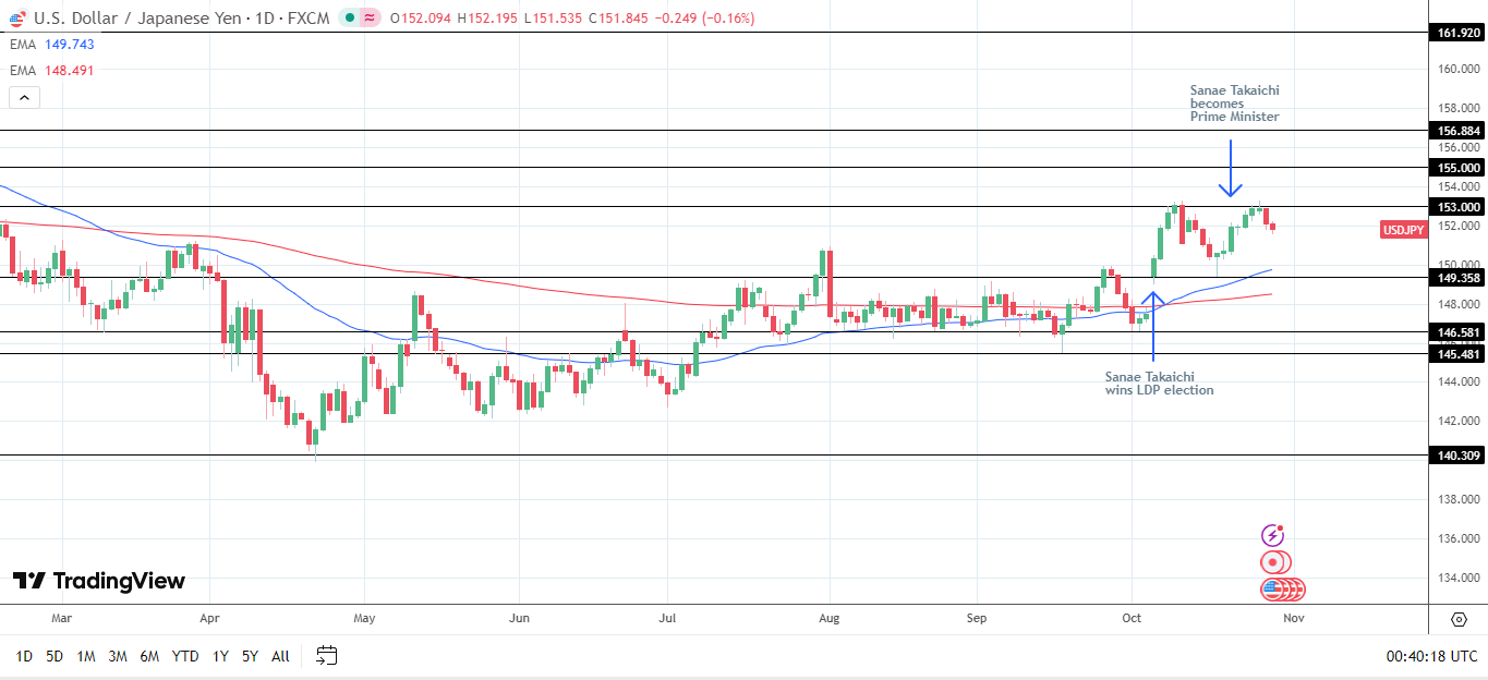 Biểu đồ hàng ngày USD/JPY gửi tín hiệu giá tăng.