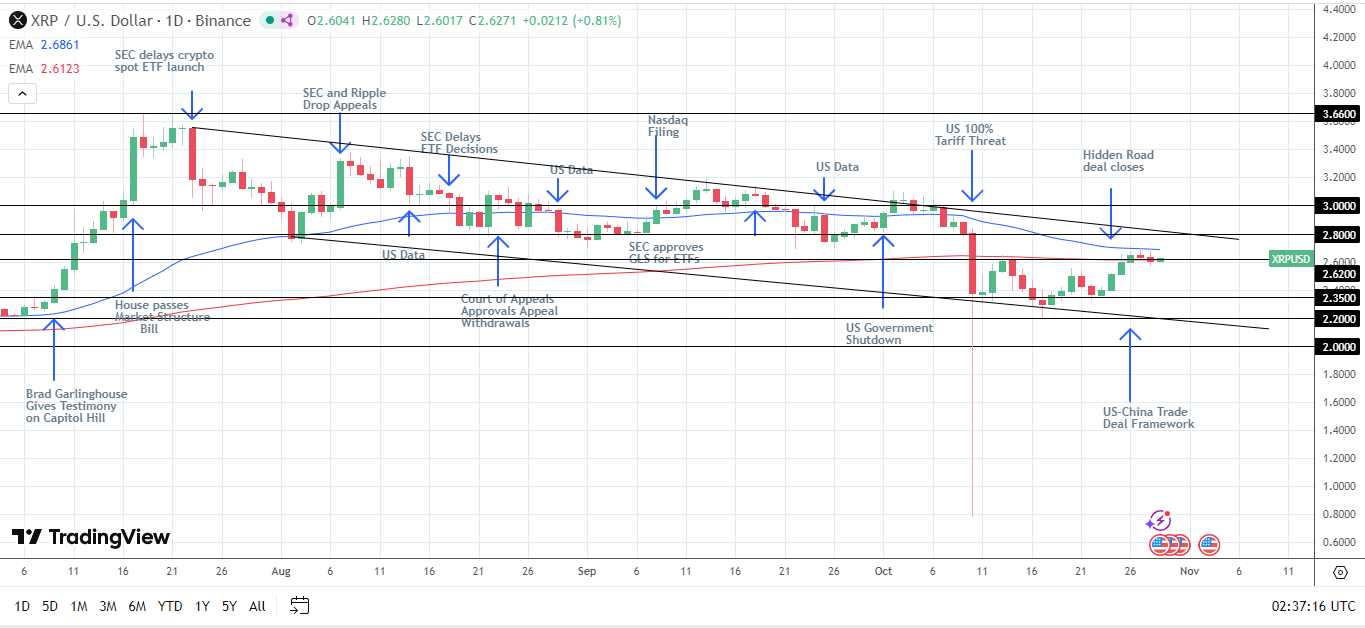 XRP daily chart - Bearish