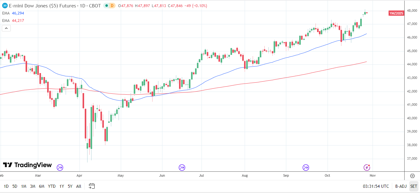 Dow Jones Daily Chart sends bullish price signals.