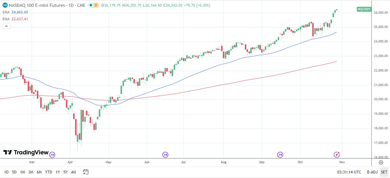 Nasdaq 100 Daily Chart sends bullish price signals.