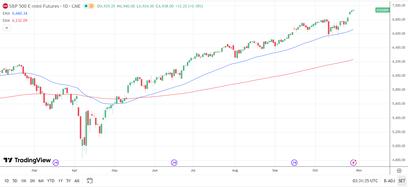 S&P 500 Daily Chart sends bullish price signals.