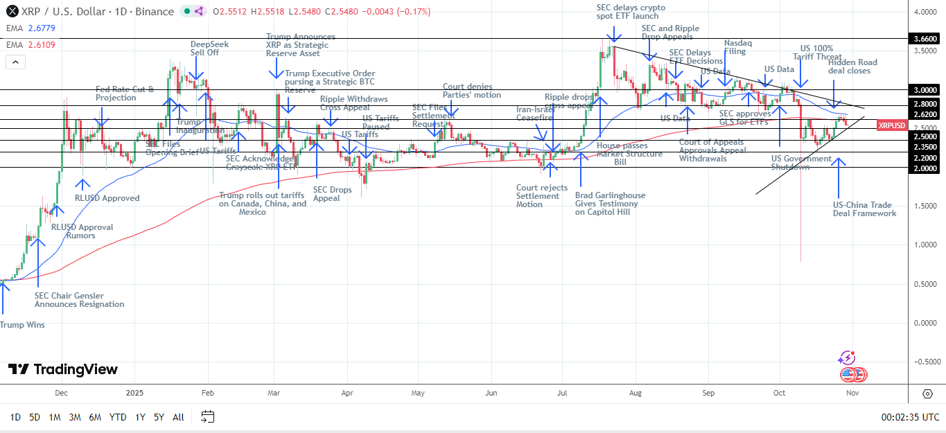 Biểu đồ hàng ngày XRP gửi tín hiệu giá giảm.