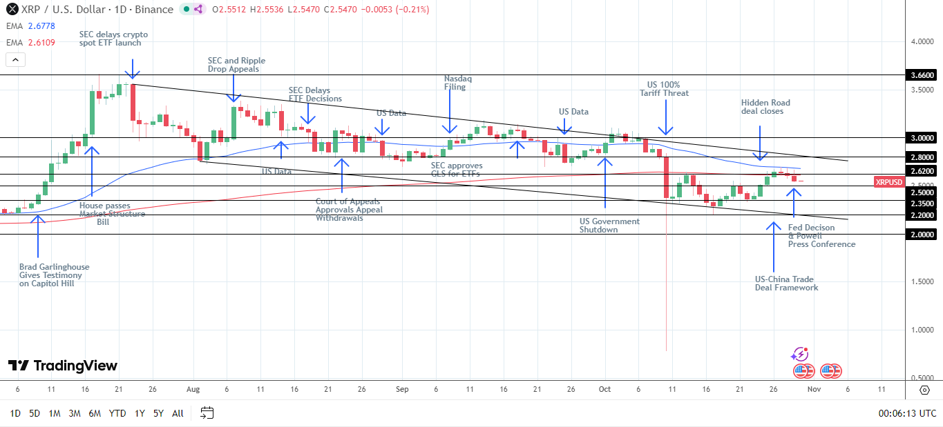 XRP nối dài chuỗi phiên giảm xuống ba phiên.