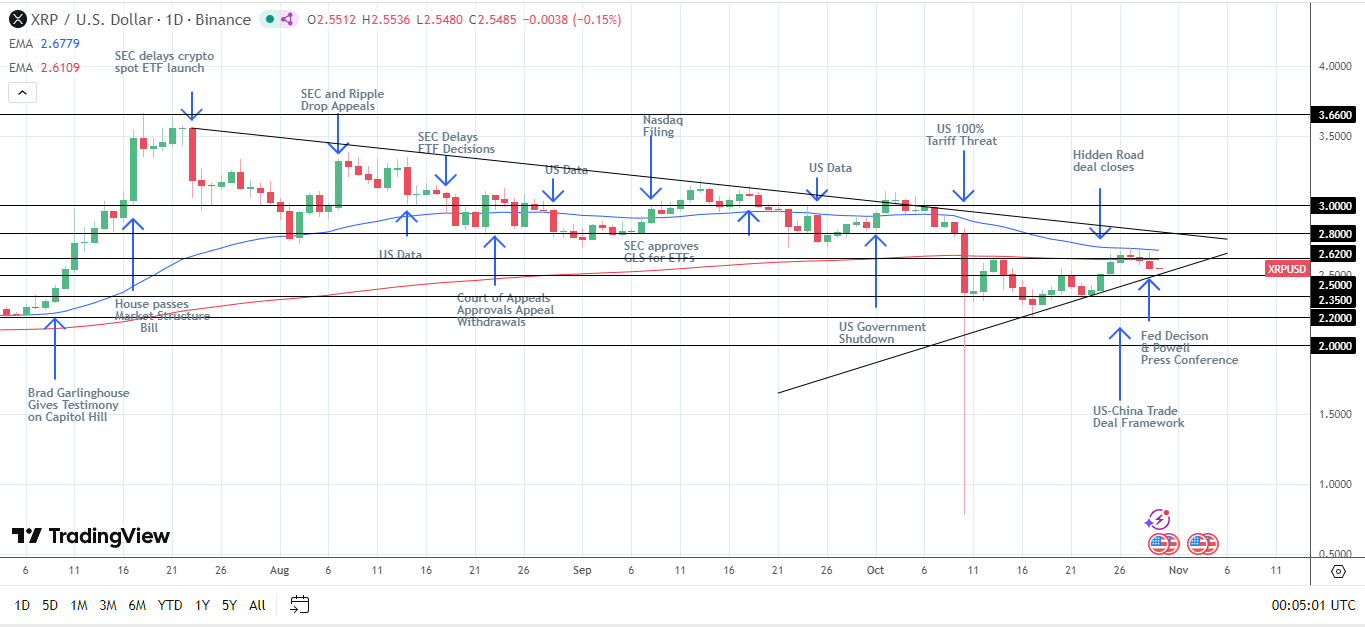 Triển vọng XRP có thể chuyển sang xu hướng tăng.