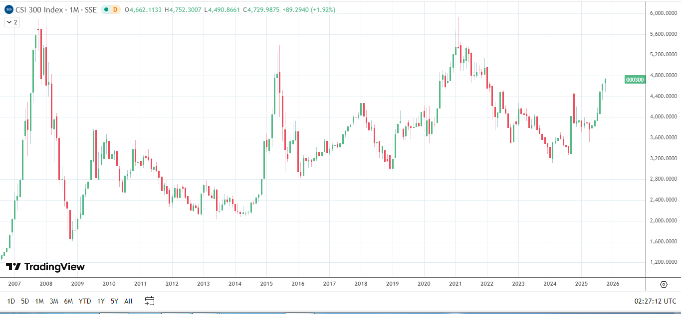 CSI 300 at 2025 highs as Trump-Xi talks get underway.