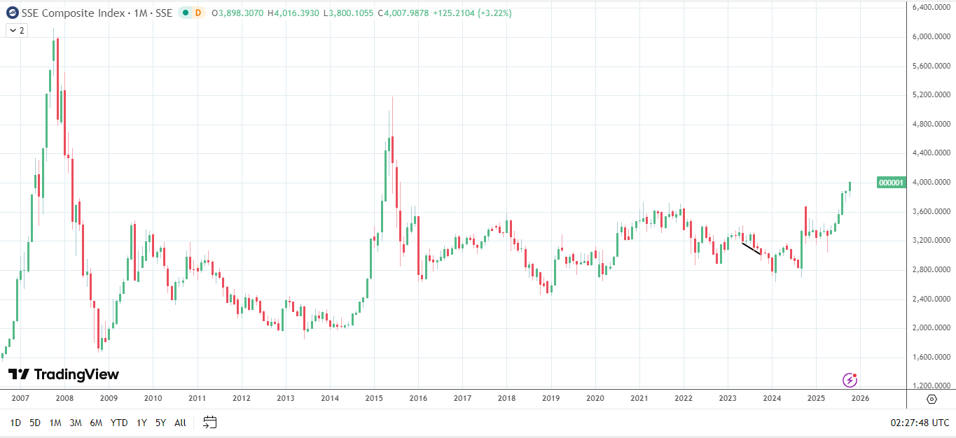 Shanghai composite at 10 year high.