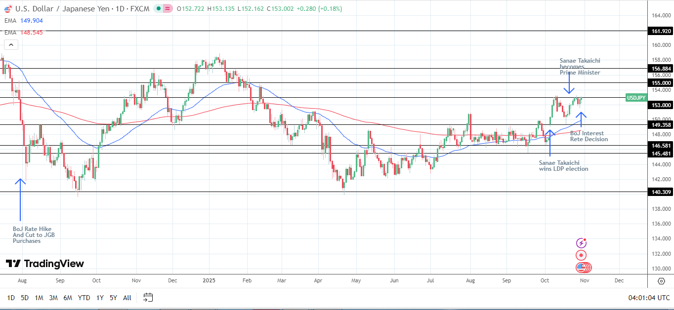 USD/JPY advances after BoJ policy decision and projections.