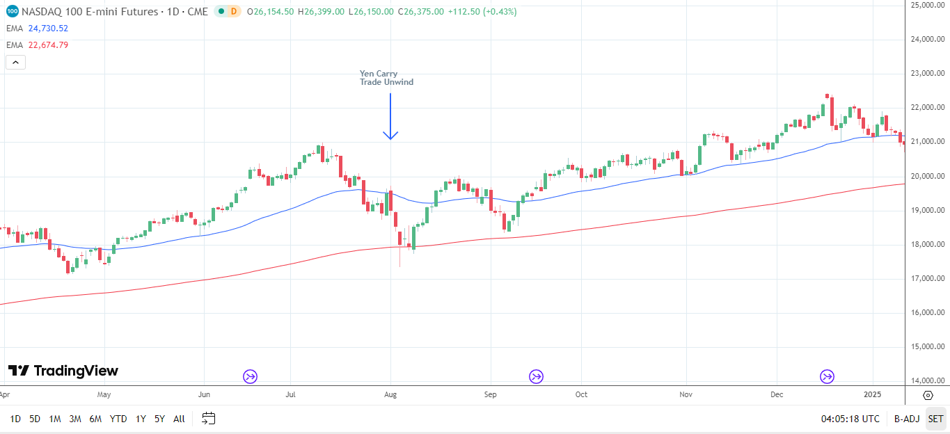 Nasdaq 100 sensitivity to yen carry trades.