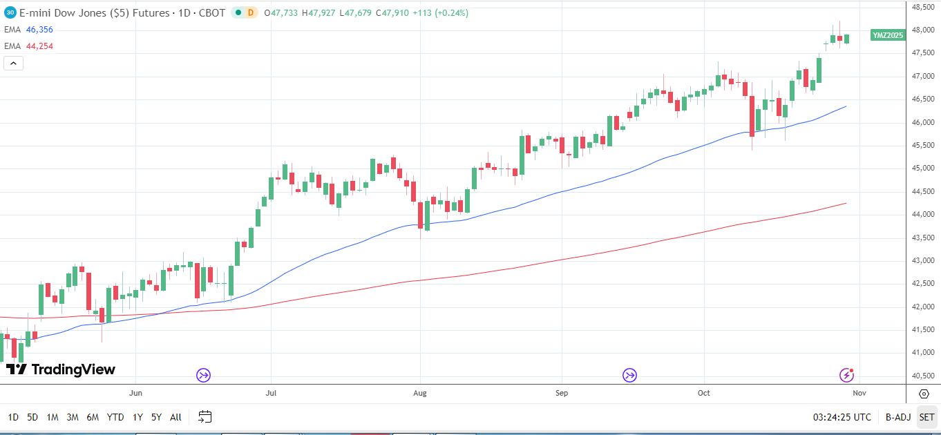 Dow Jones Daily Chart sends bullish price signals.