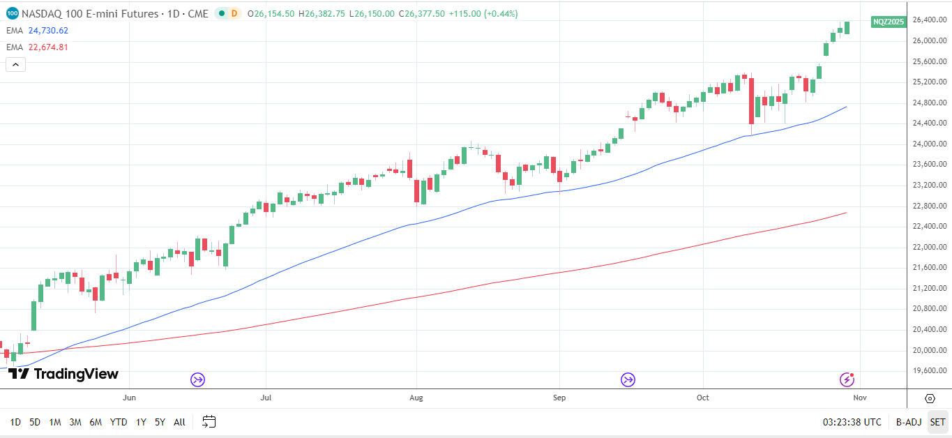 Nasdaq 100 Daily Chart sends bullish price signals.