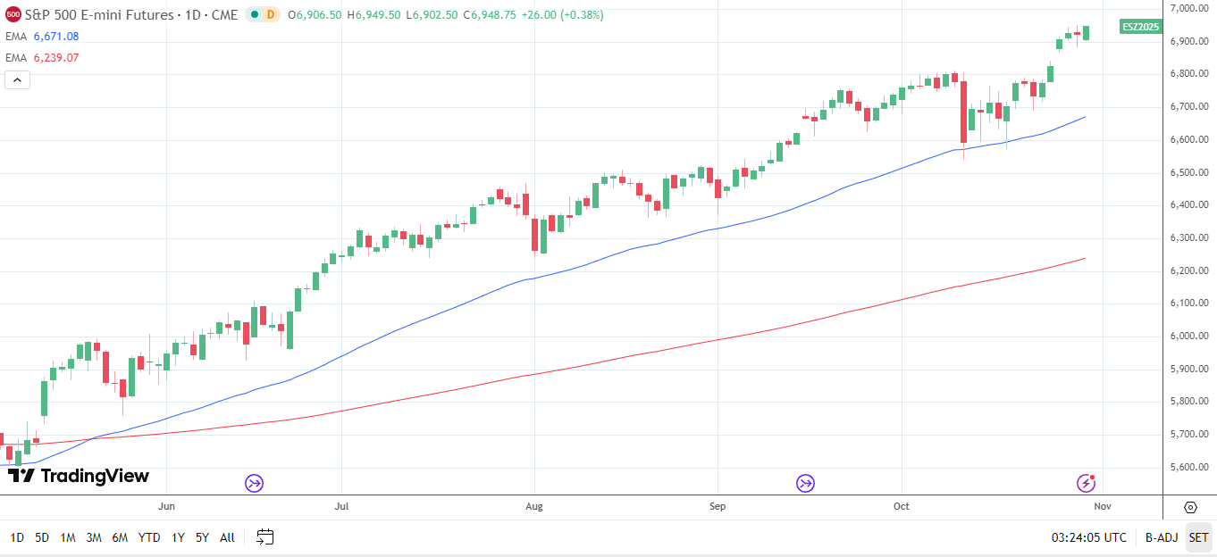 S&P 500 Daily Chart sends bullish price signals.