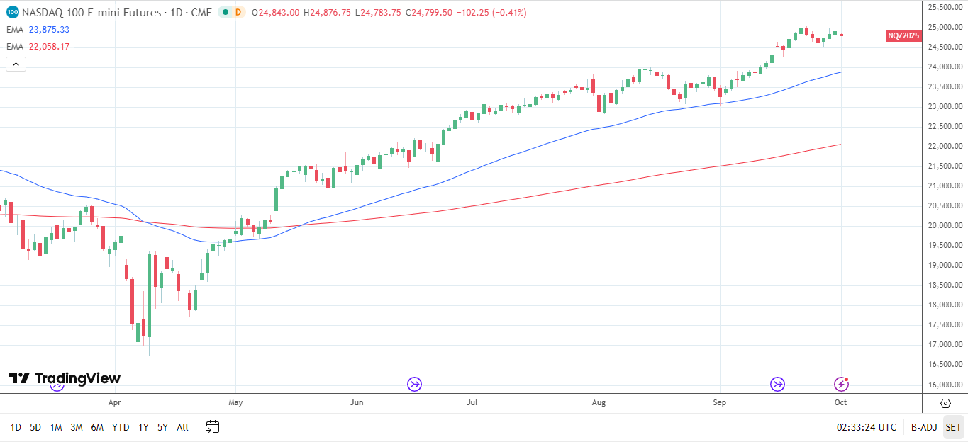 Nasdaq 100 Daily Chart sends bullish price signals.