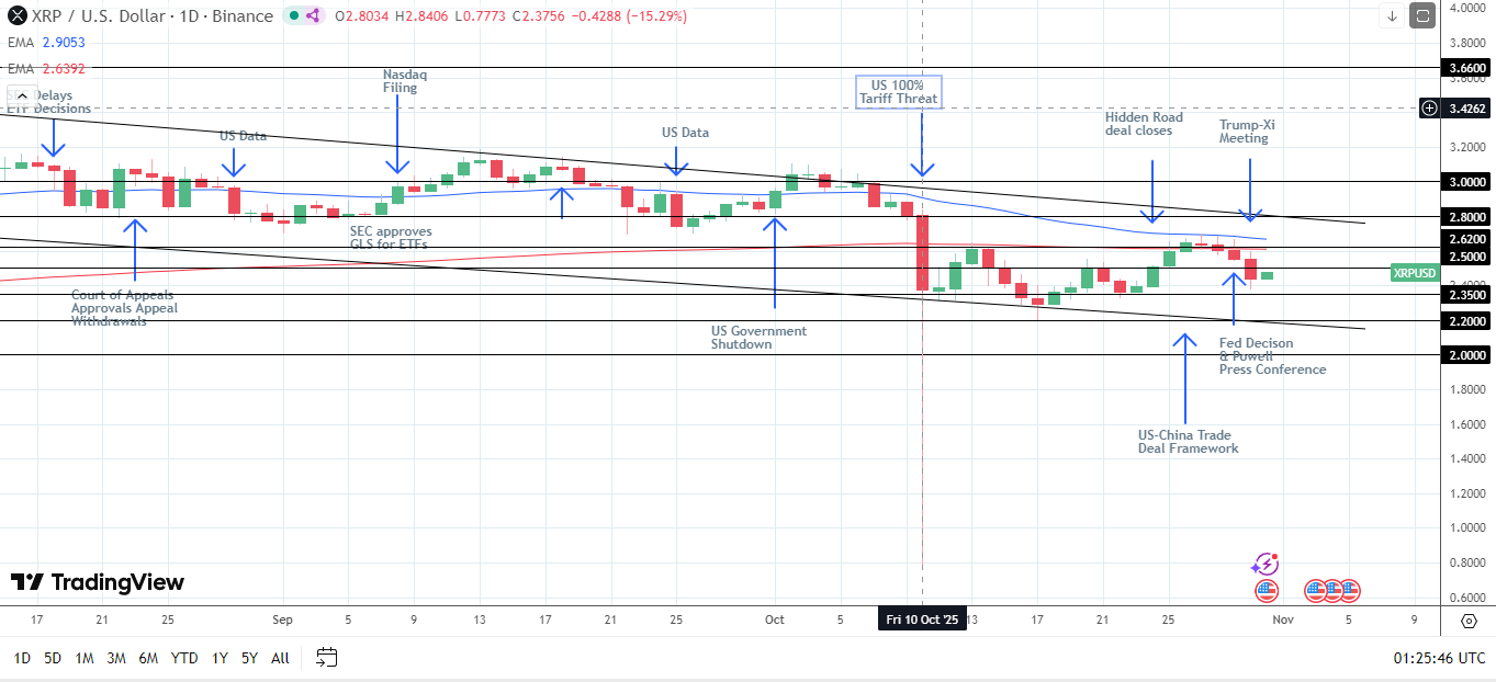 XRP plunged below $1 on US tariff threats.