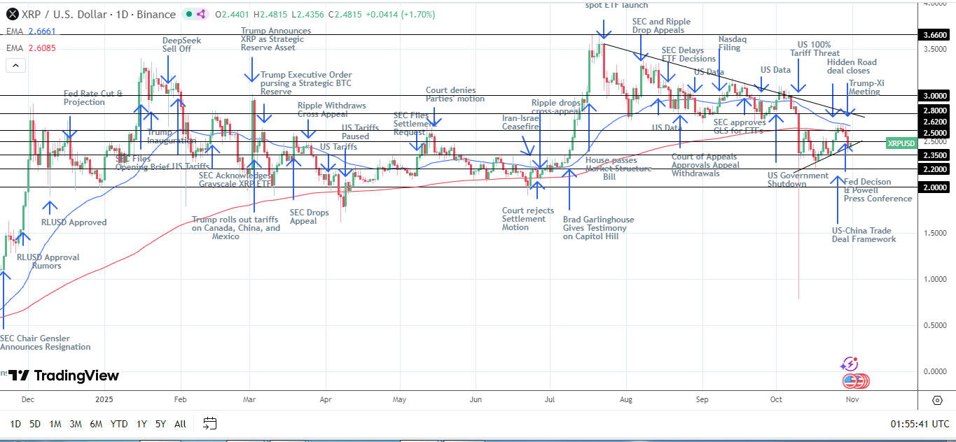 XRP Daily Chart sends bearish price signals.