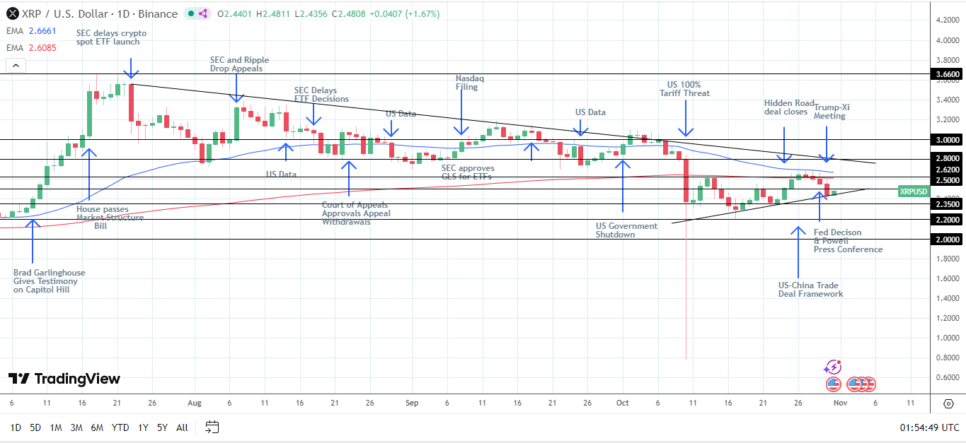 XRP outlook remains bullish.