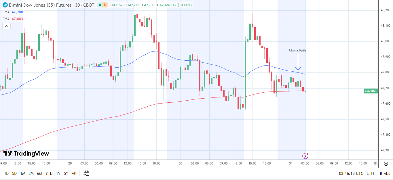 Dow slips on China NBS PMI data.