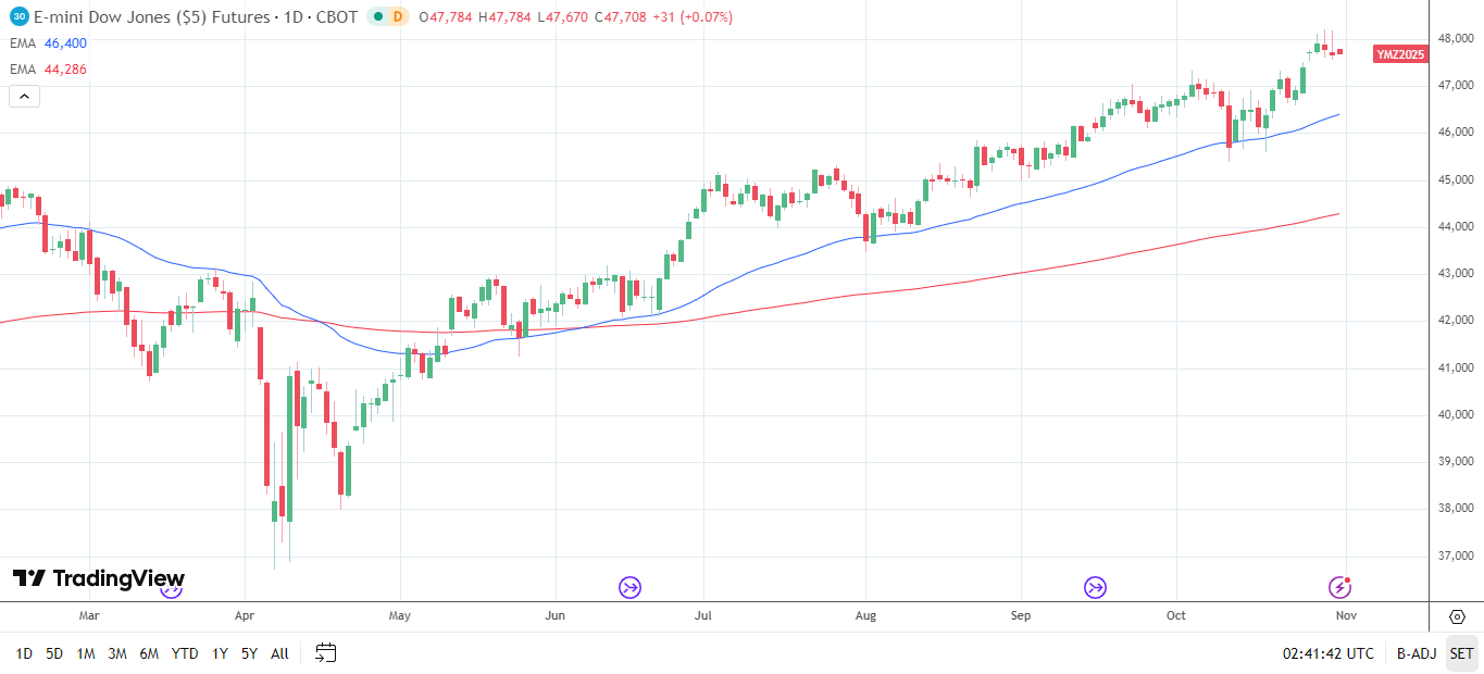 Dow Jones Daily Chart sends bullish price signals.