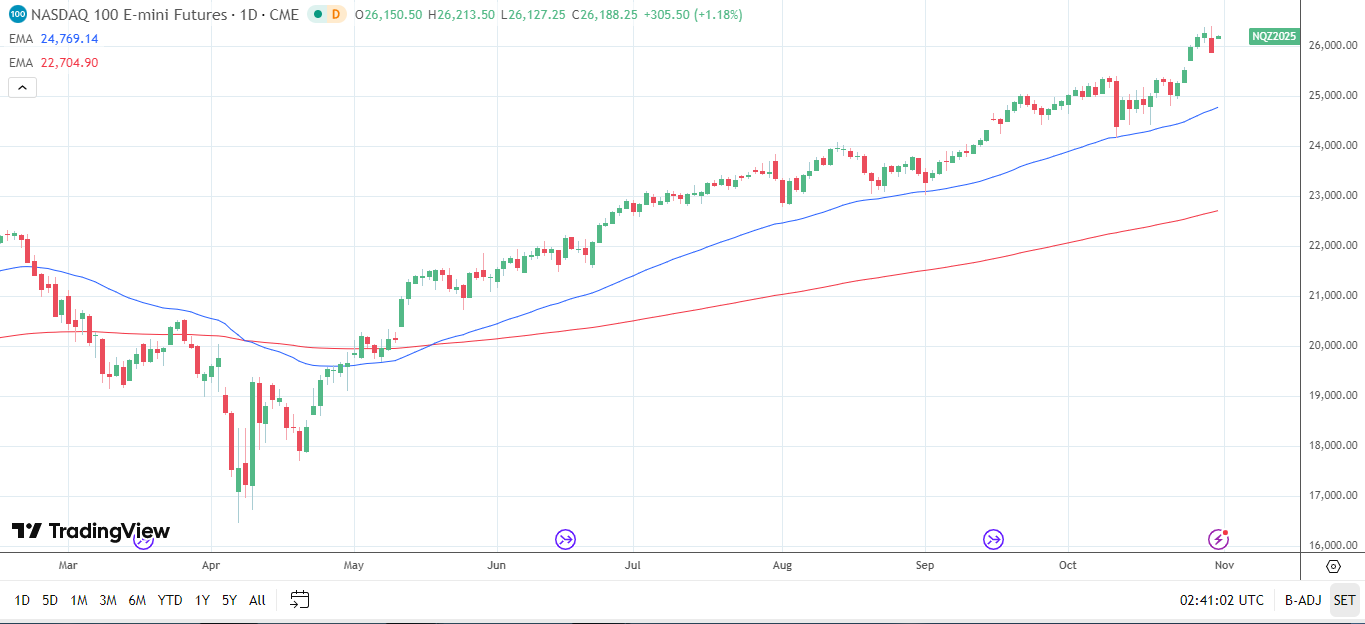 Nasdaq 100 Daily Chart sends bullish price signals.