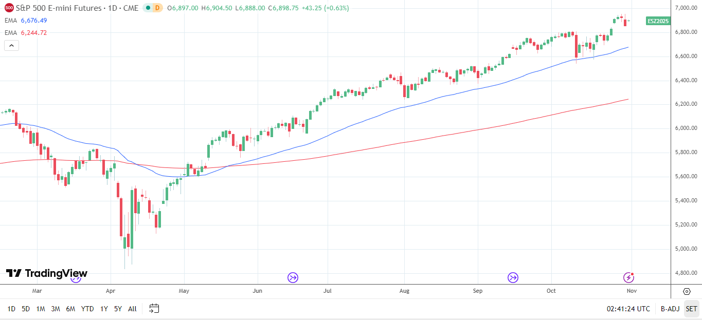 S&P 500 Daily Chart sends bullish price signals.