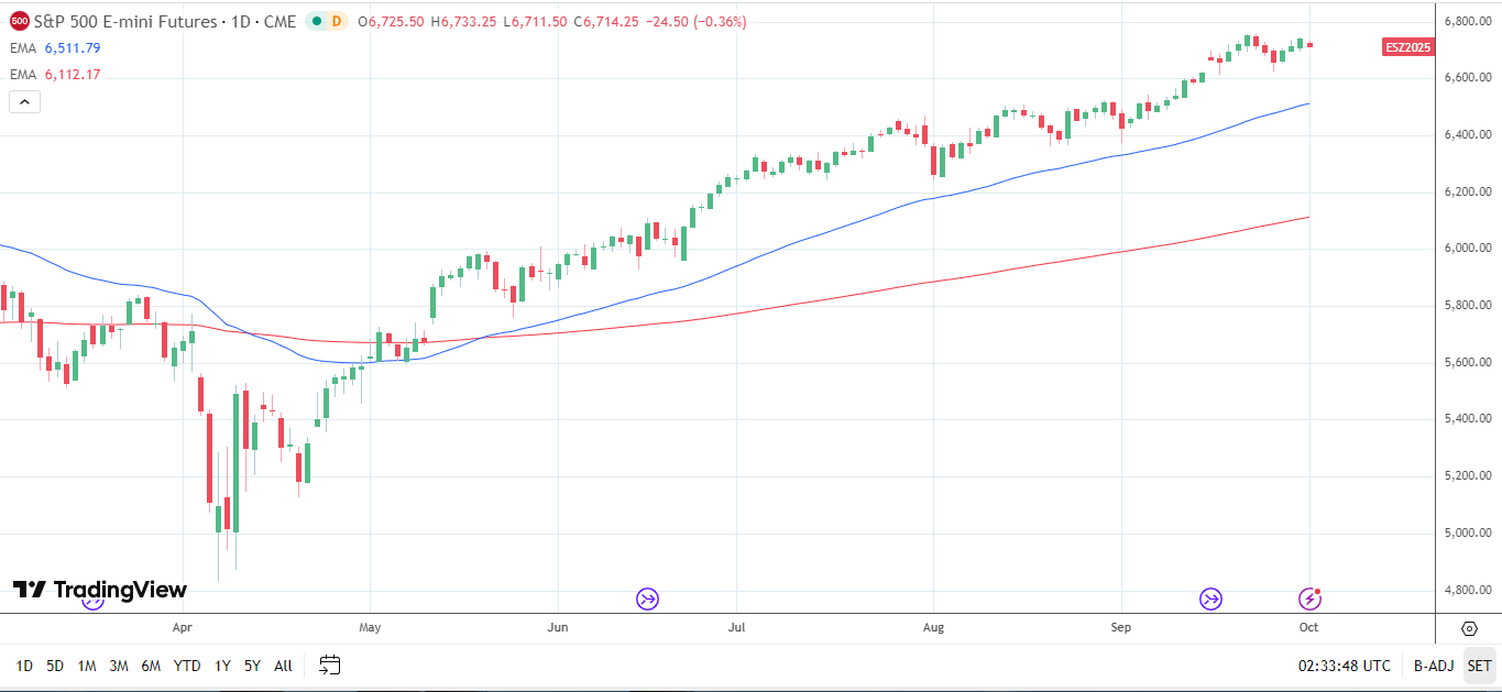 S&amp;P 500 Daily Chart sends bullish price signals.