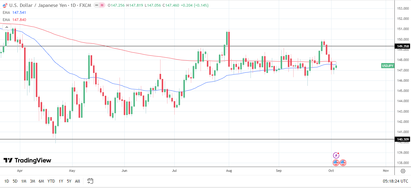 USD/JPY Daily Chart sends bearish price signals.