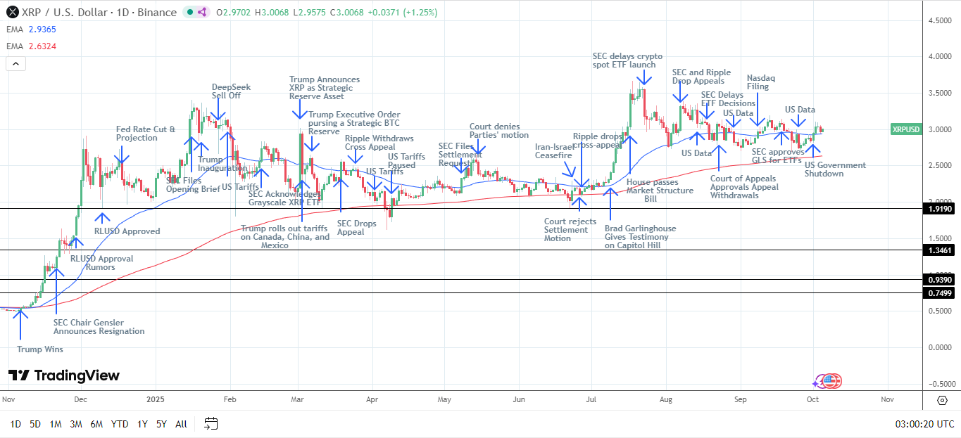 XRP Daily Chart sends bullish price signals.
