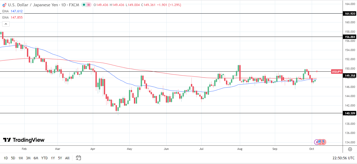 USD/JPY Daily Chart sends bullish price signals.