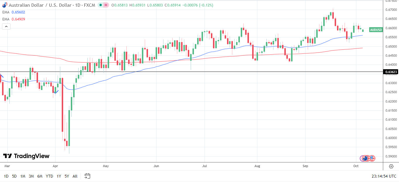 AUD/USD Daily Chart sends bullish price signals.
