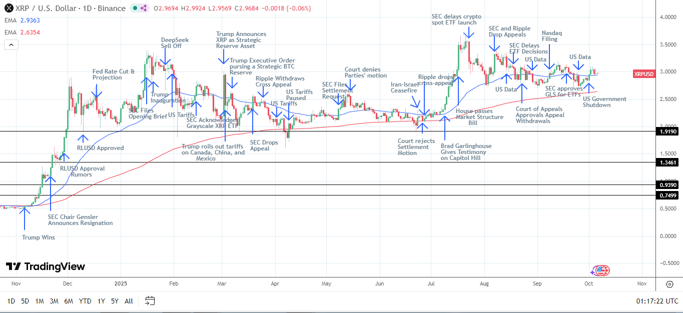 Il grafico giornaliero XRP conferma segnali di prezzo rialzisti.