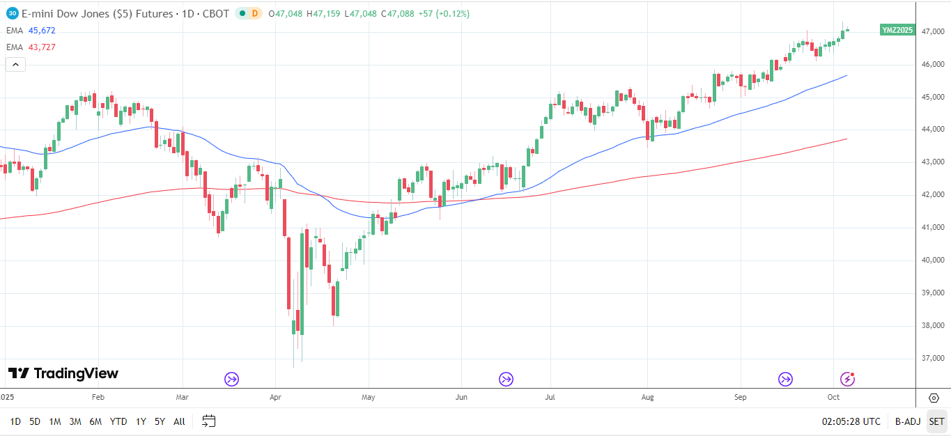 Dow Jones Daily Chart sends bullish price signals.