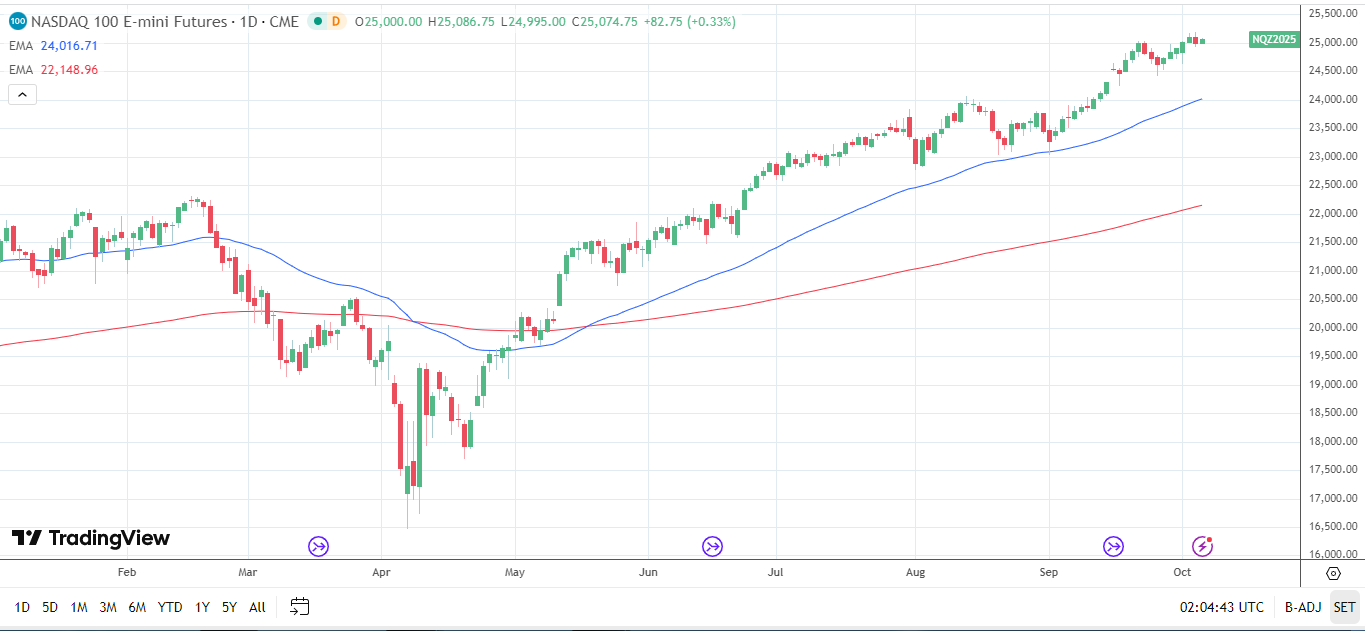 Nasdaq 100 Daily Chart sends bullish price signals.