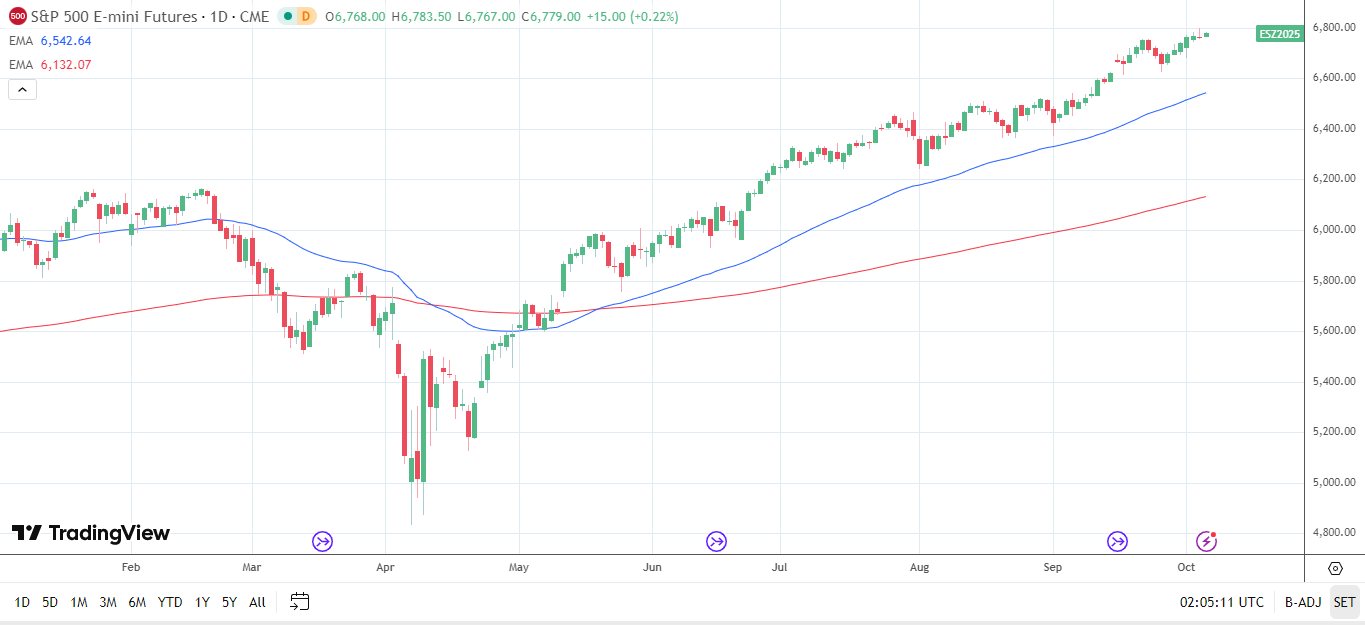 S&P 500 Daily Chart sends bullish price signals.