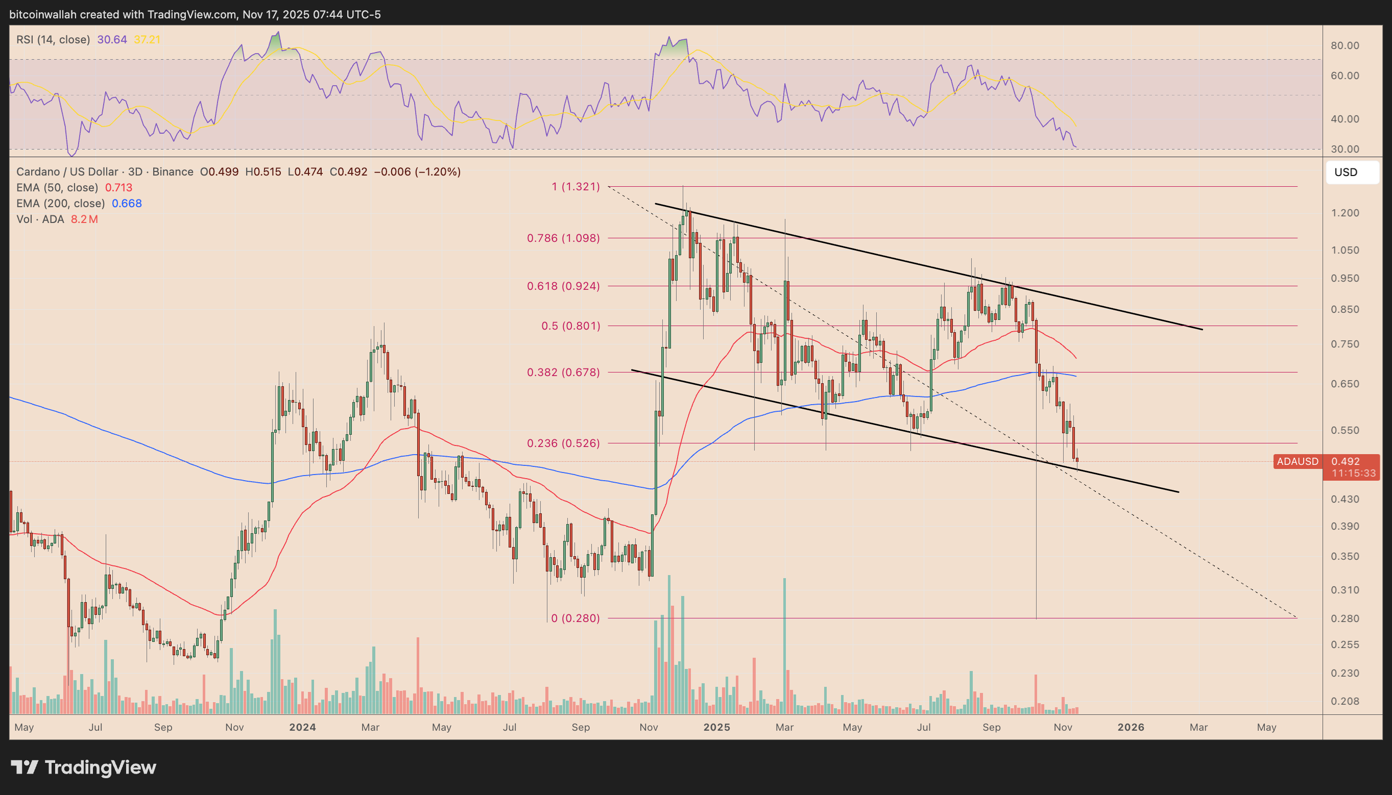 ADA/USD three-day price chart