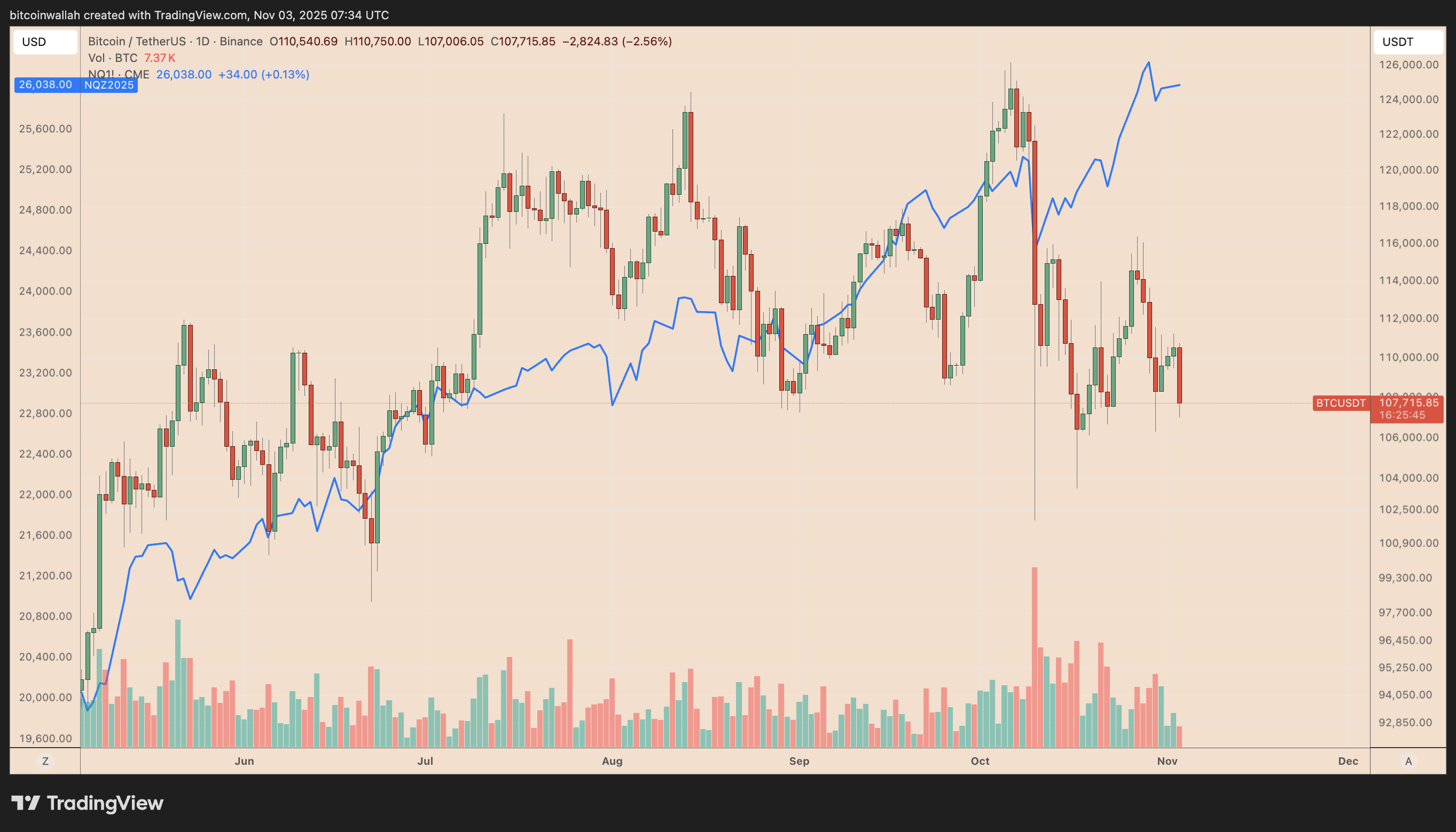 BTC/USD vs. Nasdaq futures daily chart