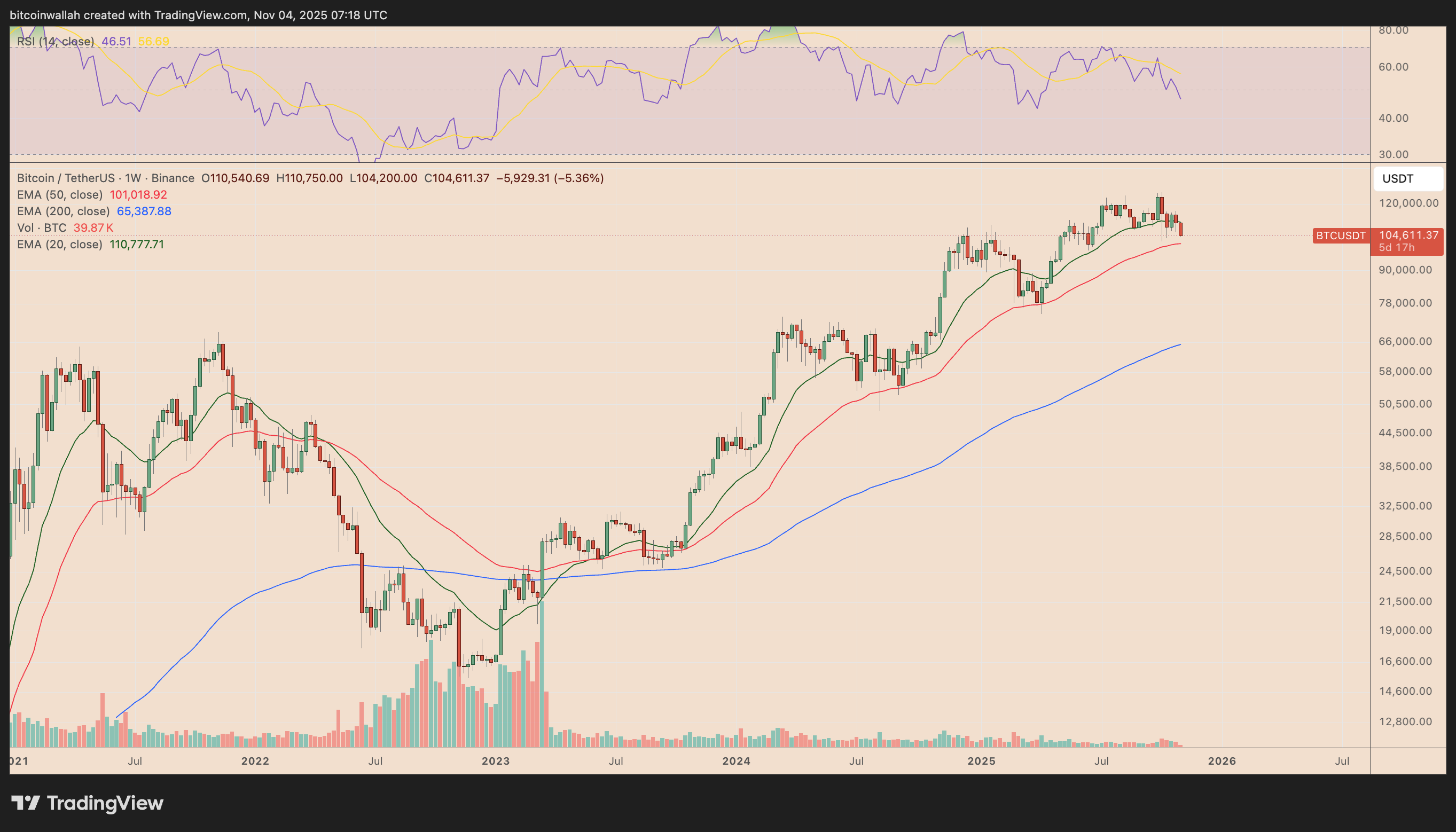 BTC/USDT weekly price chart