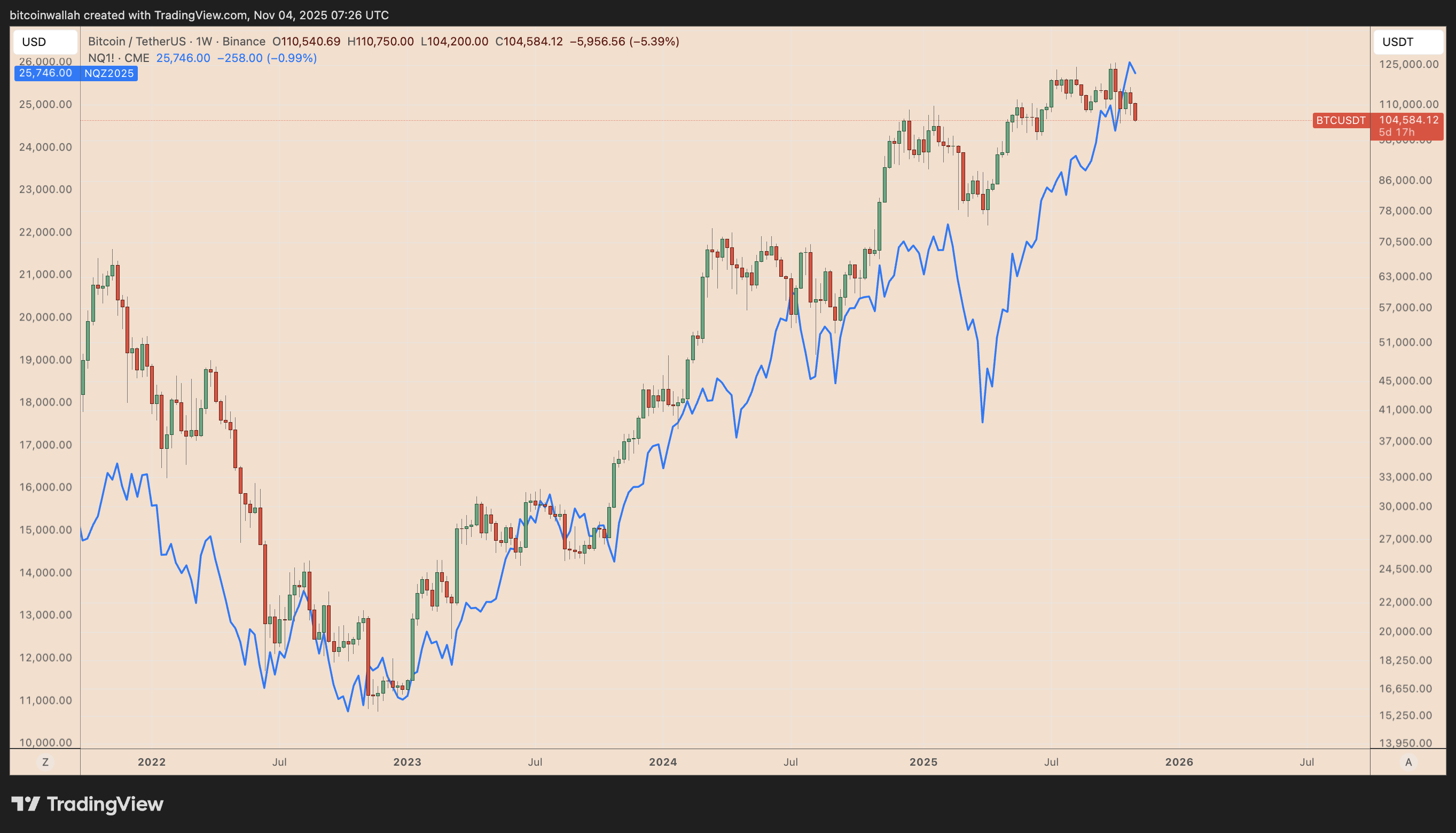 BTC/USDT vs. Nasdaq futures daily chart
