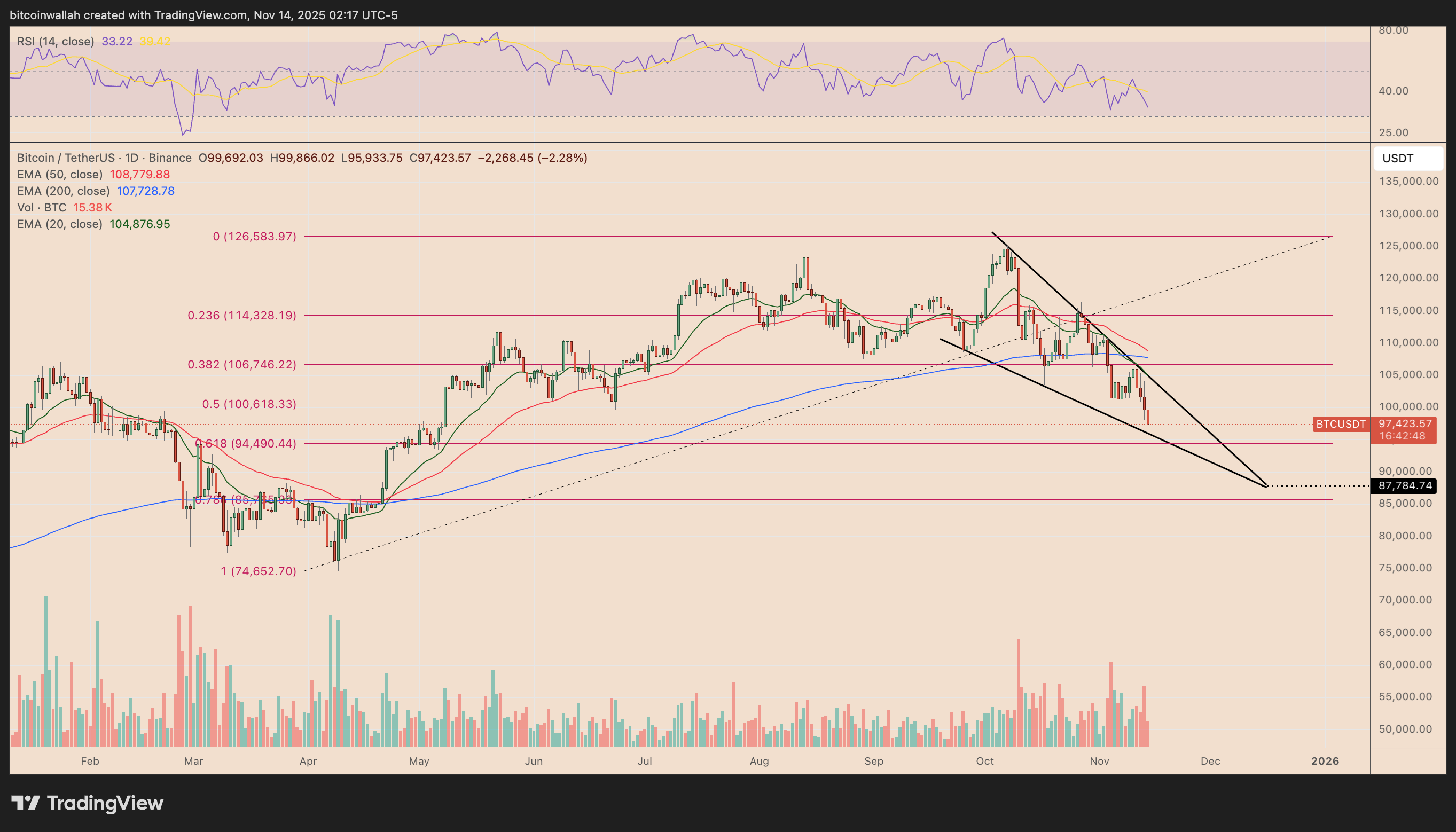 BTC/USD daily price chart