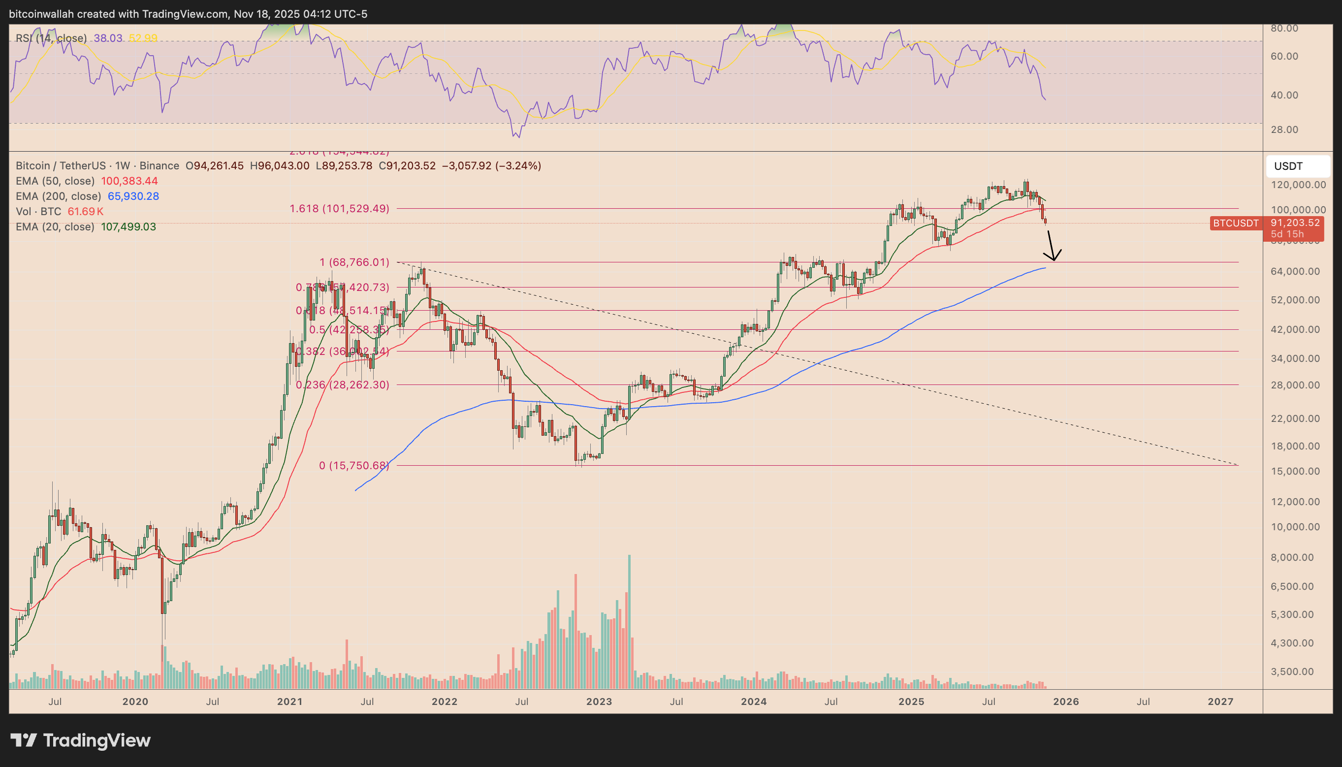 BTC/USDT weekly price chart