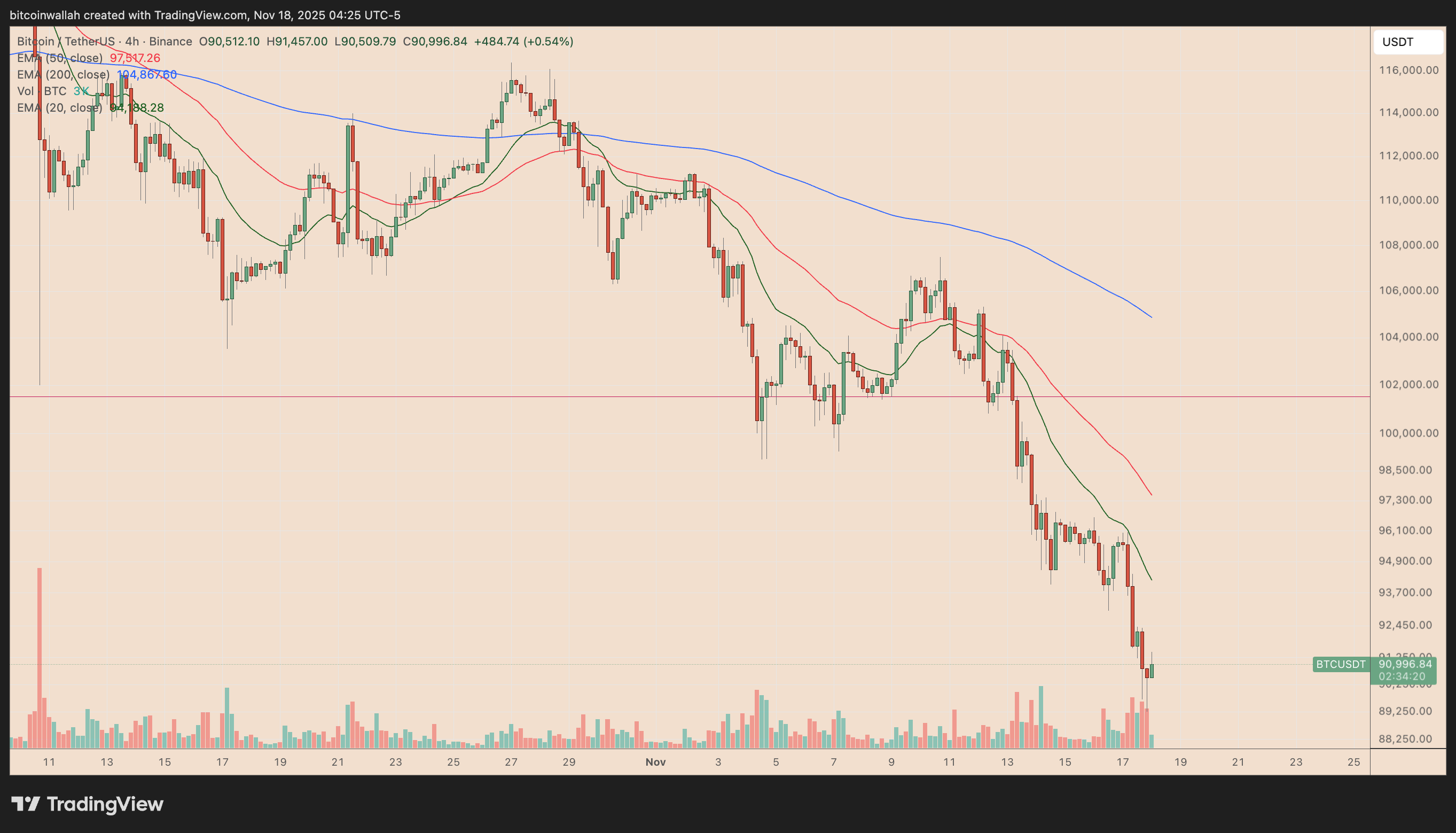 Is Bitcoin Heading for Its Deepest Pullback Since 2023? | FXEmpire