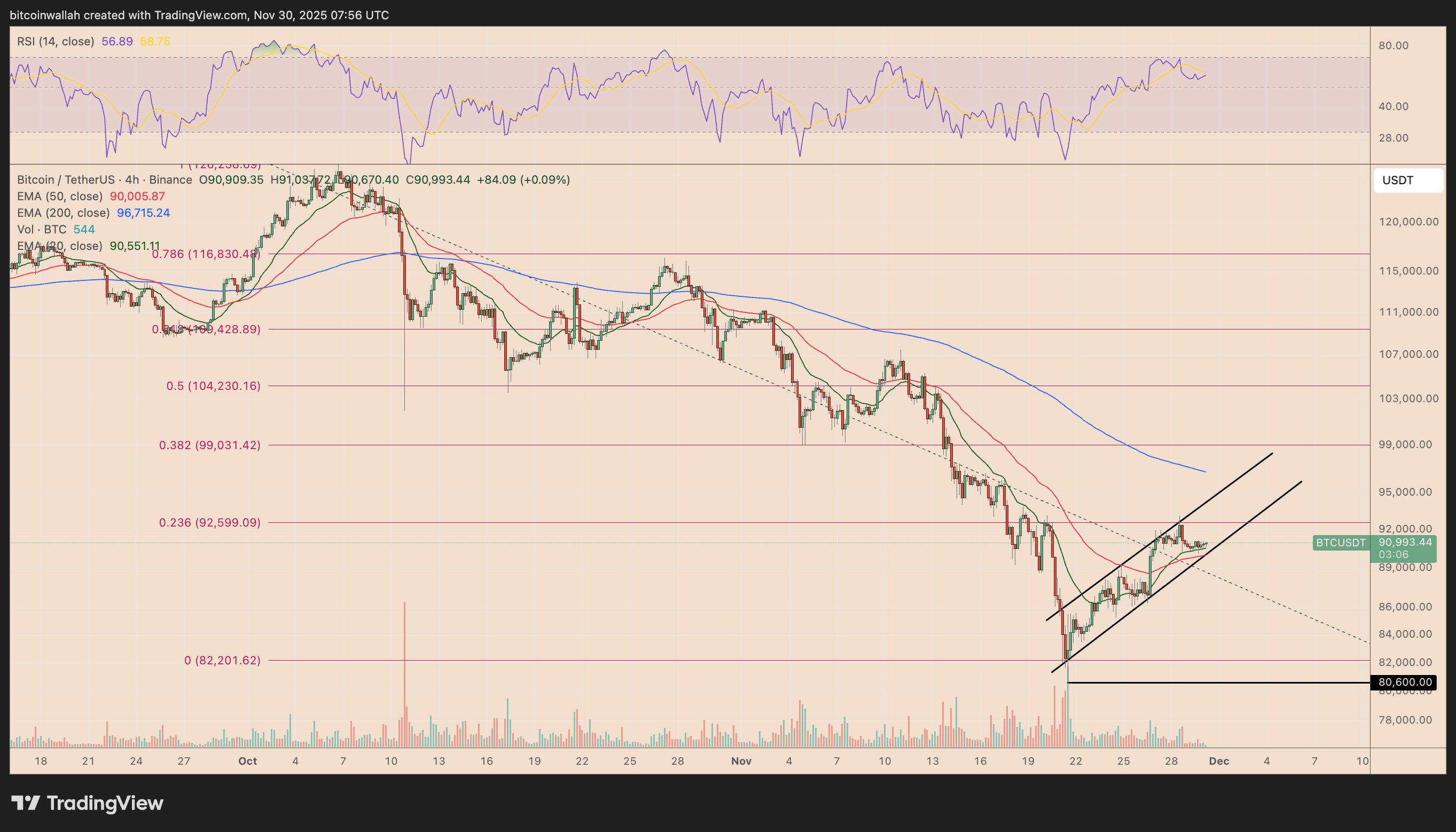 BTC/USDT four-hour price chart