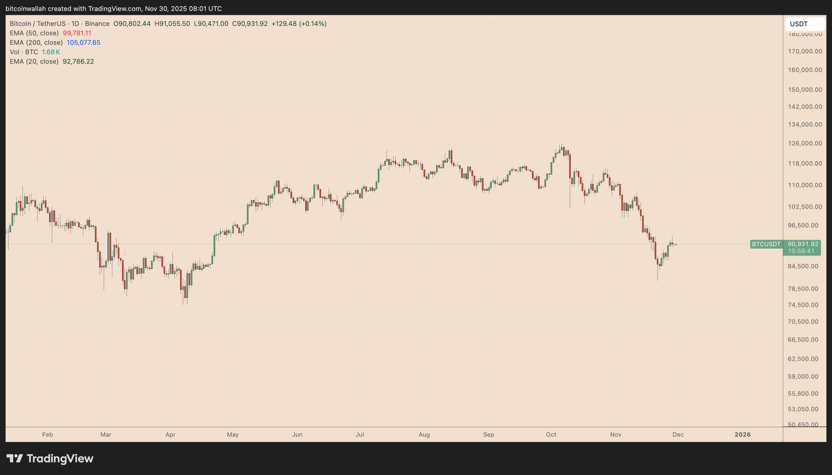 BTC/USDT daily price chart