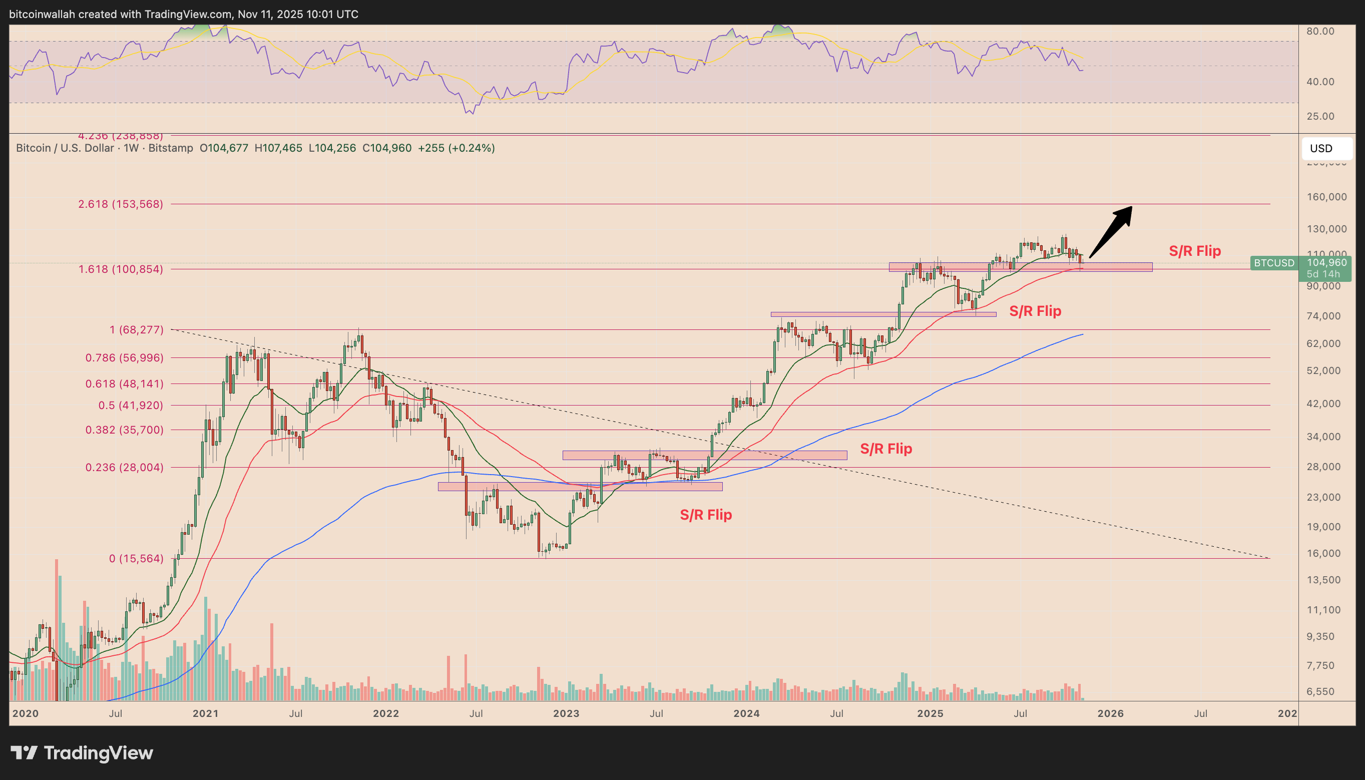 BTC/USD weekly price chart
