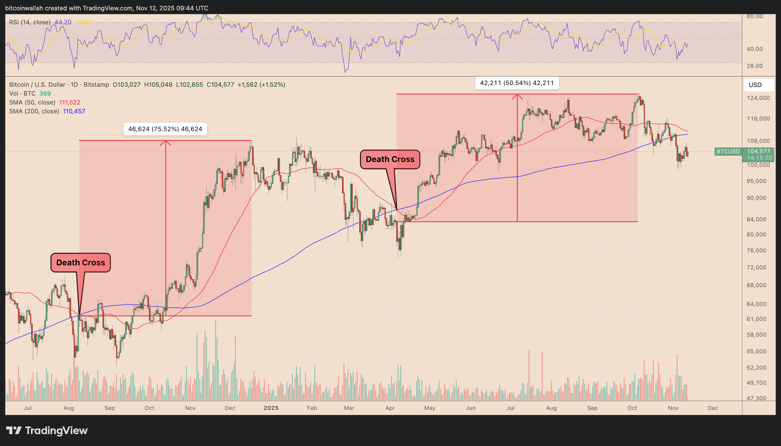 BTC/USD daily price chart